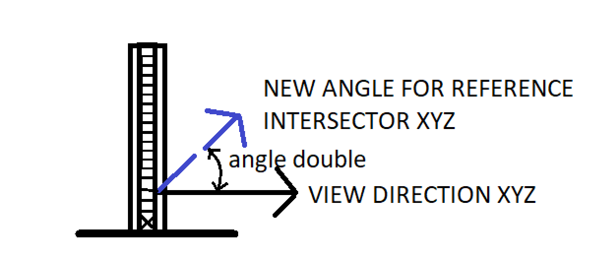 Vector tilted up from plane