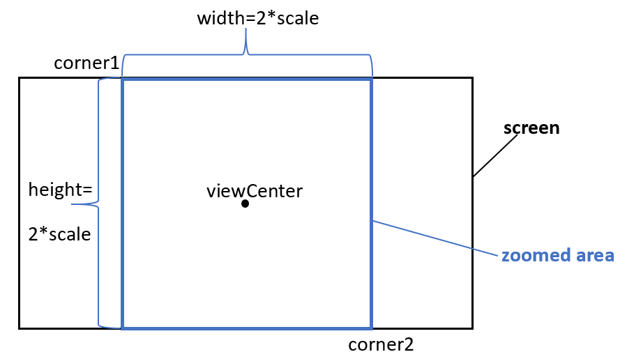 Zooming corners