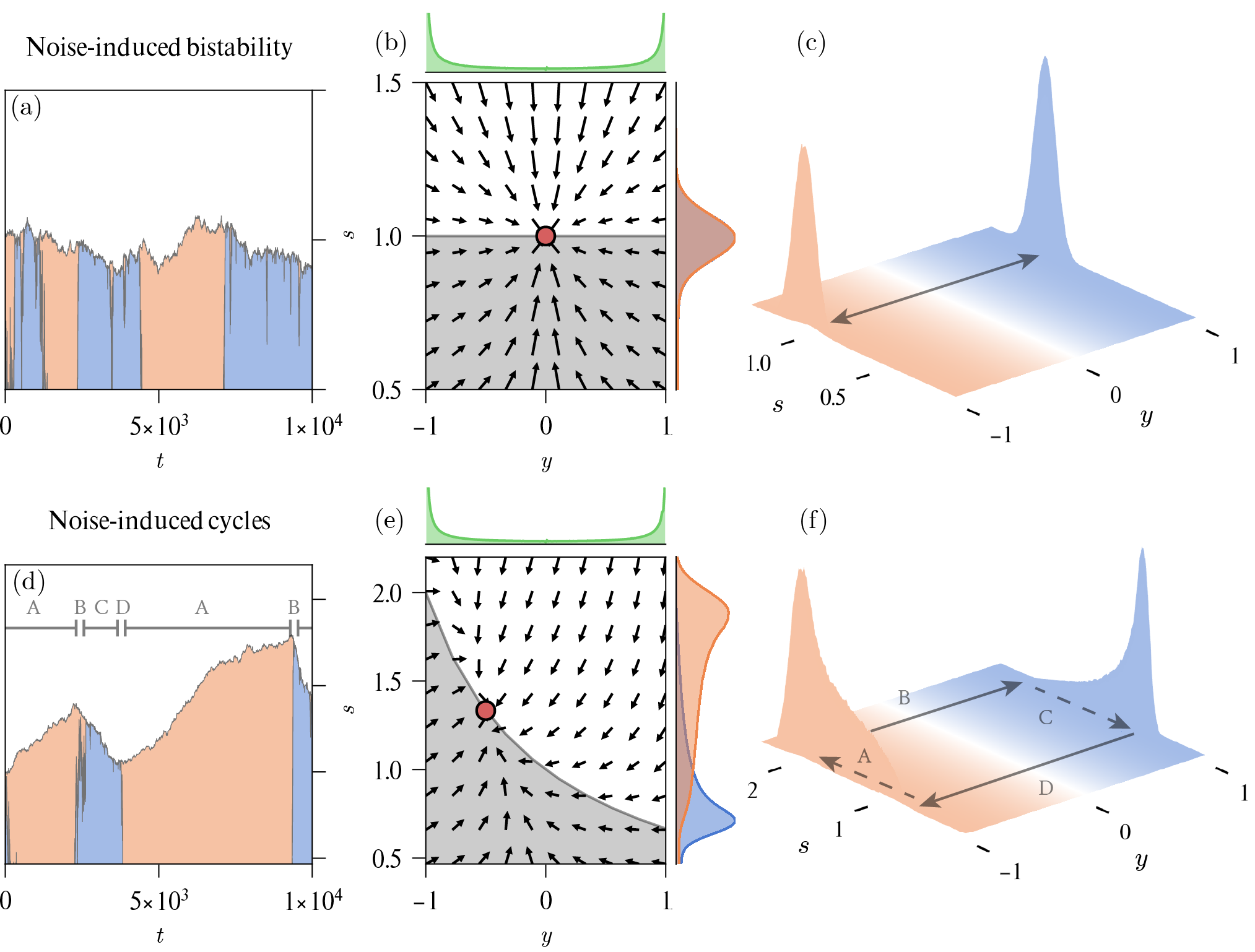 Stochastically bistable growth and decay in the Togashi-Kaneko model figure