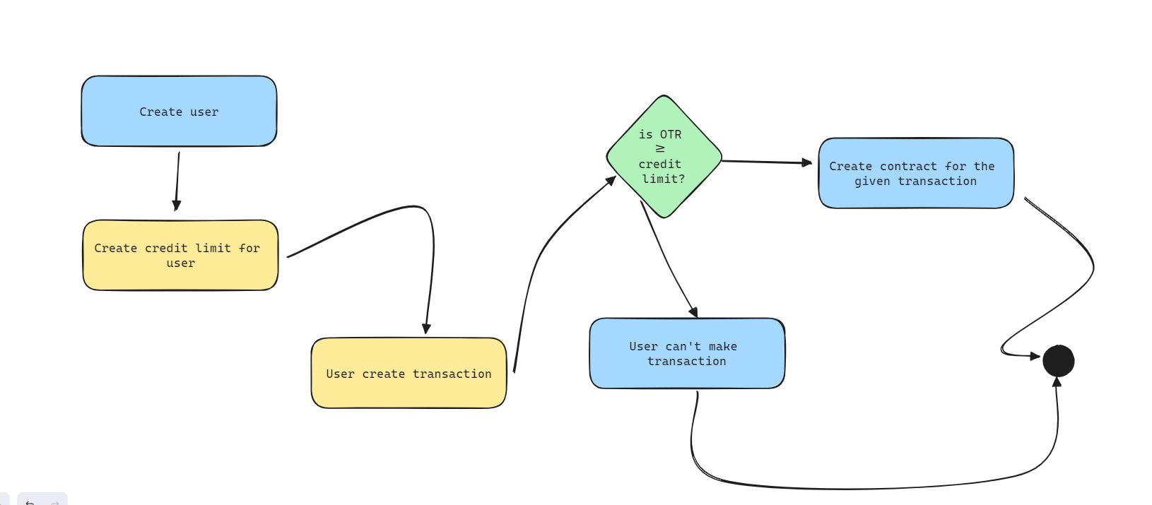 flowchart