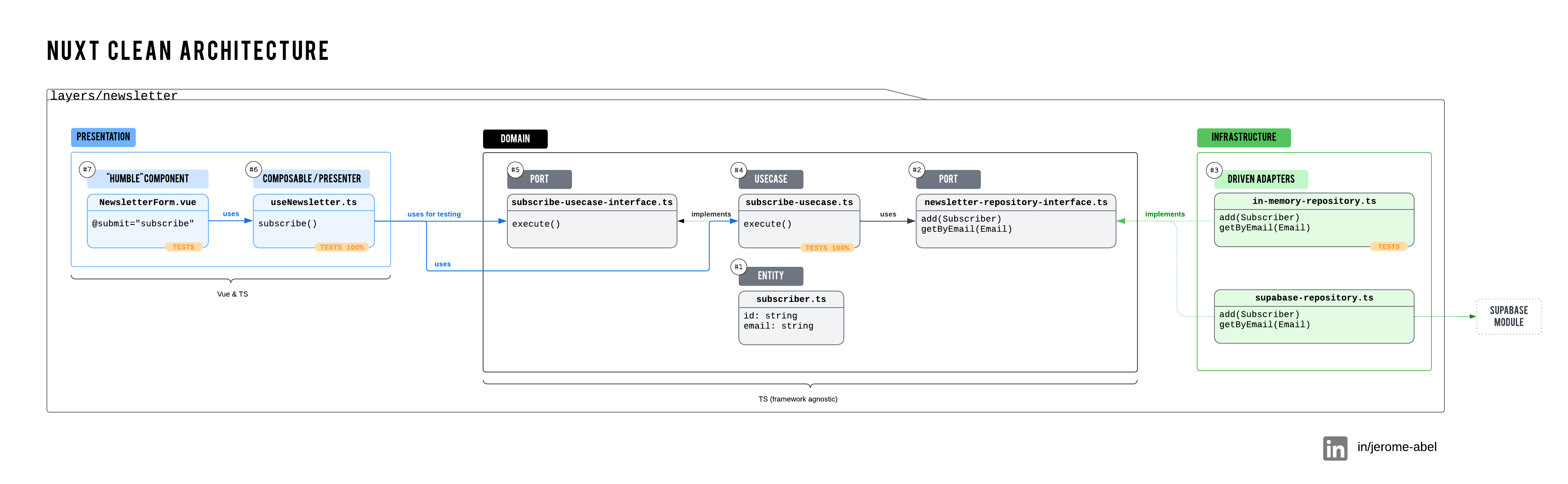 Nuxt Clean Architecture Diagram