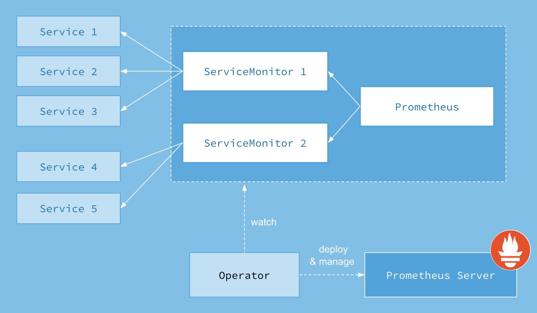 Prometheus operator schema