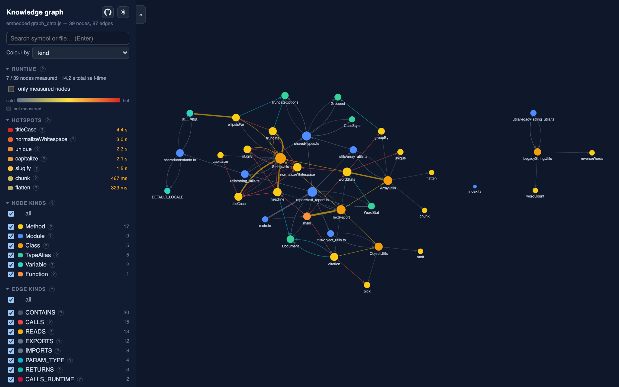 codespine WebView on the text-kit sample: an interactive knowledge graph with a runtime-hotspots sidebar