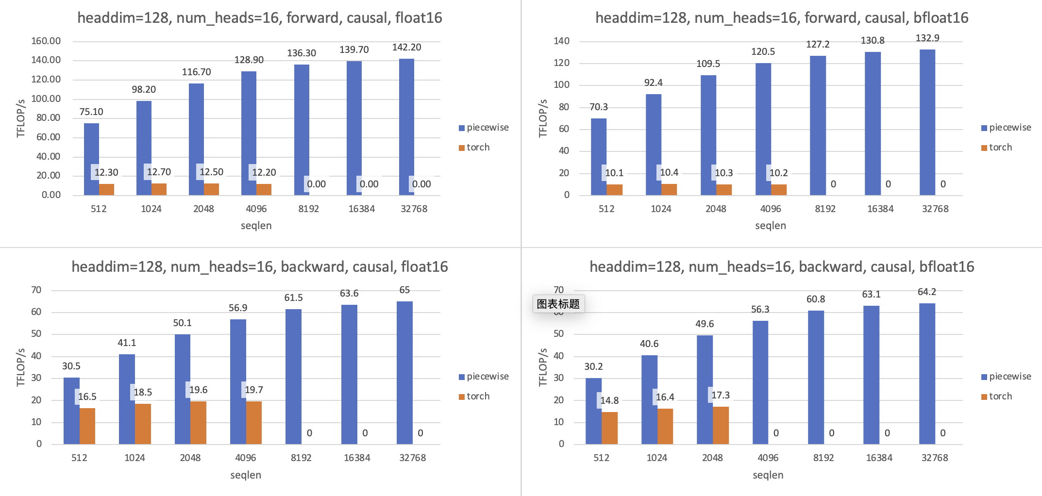 headdim128, A100, causal