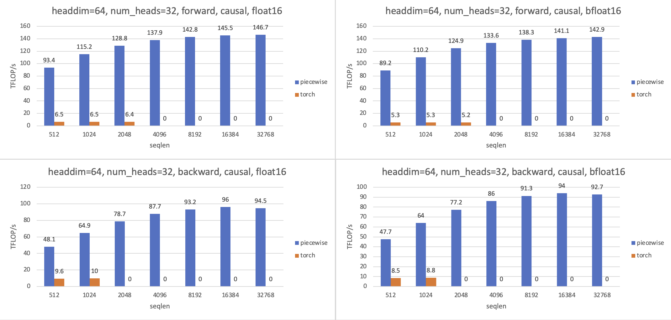 headdim64, A100, causal