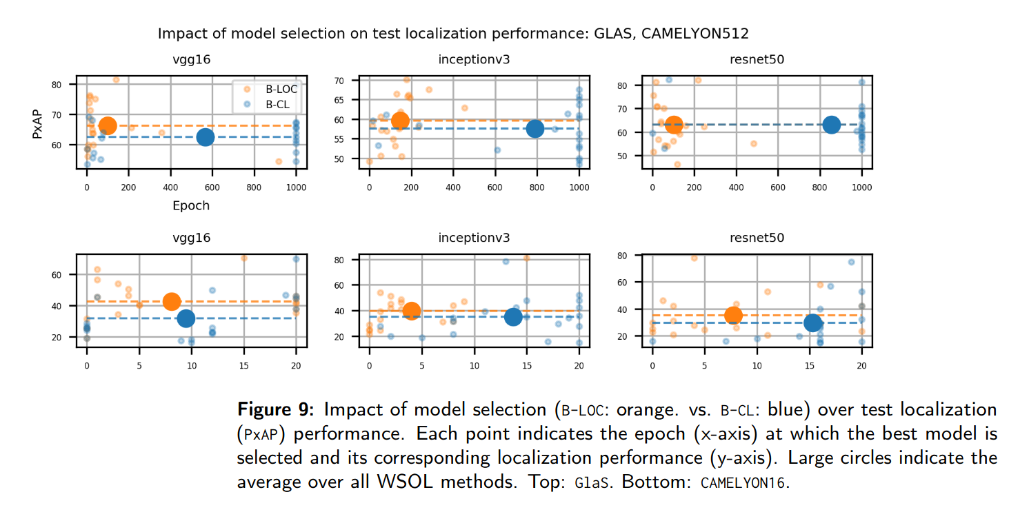 Impact of model selection over localization performance