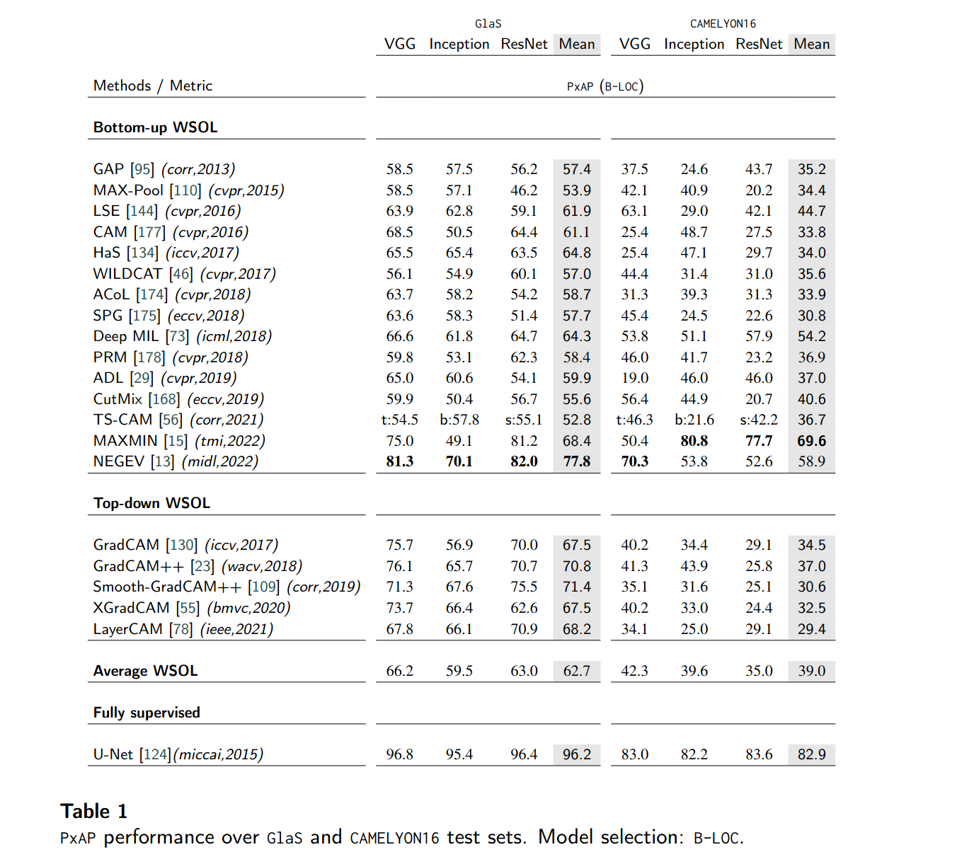 localization performance