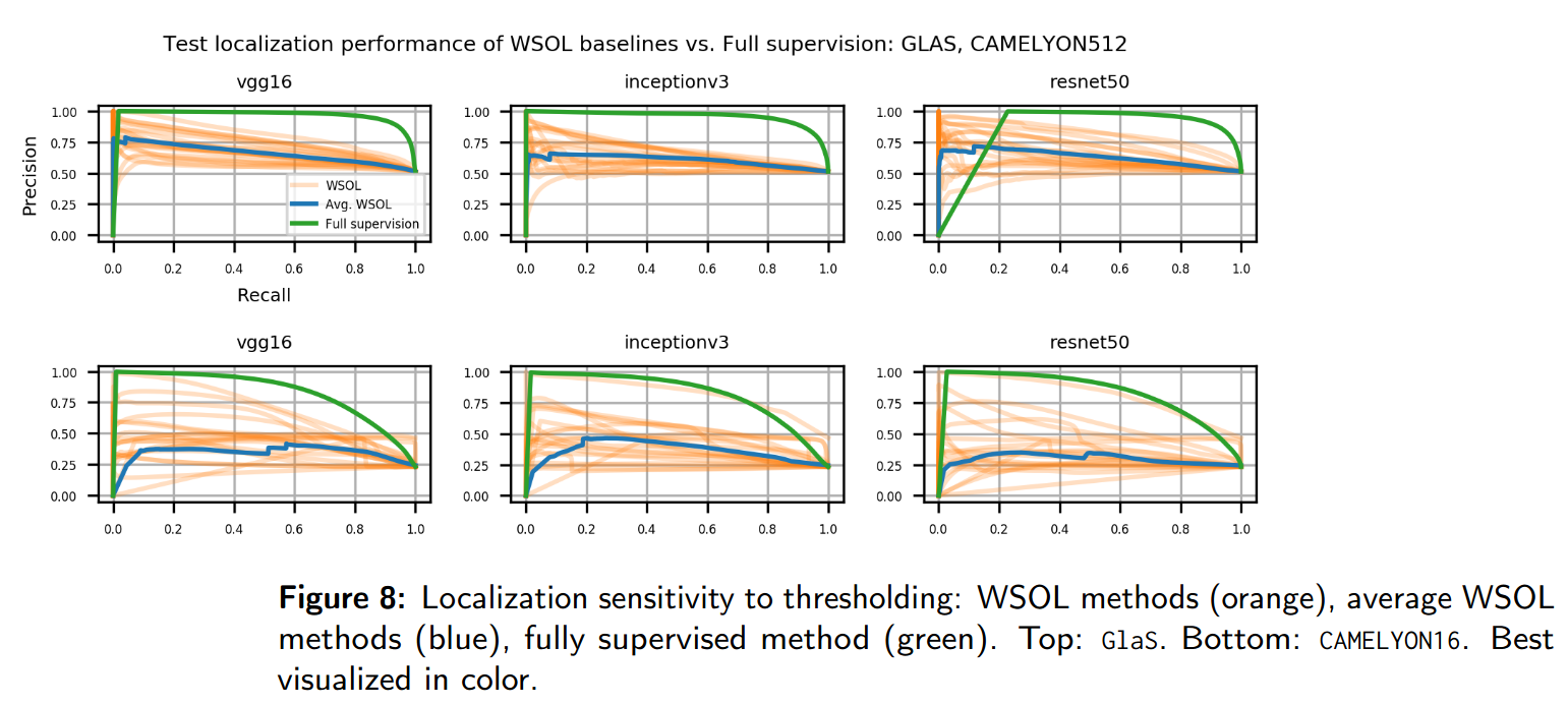 localization performance and its sensitivity to thresholding