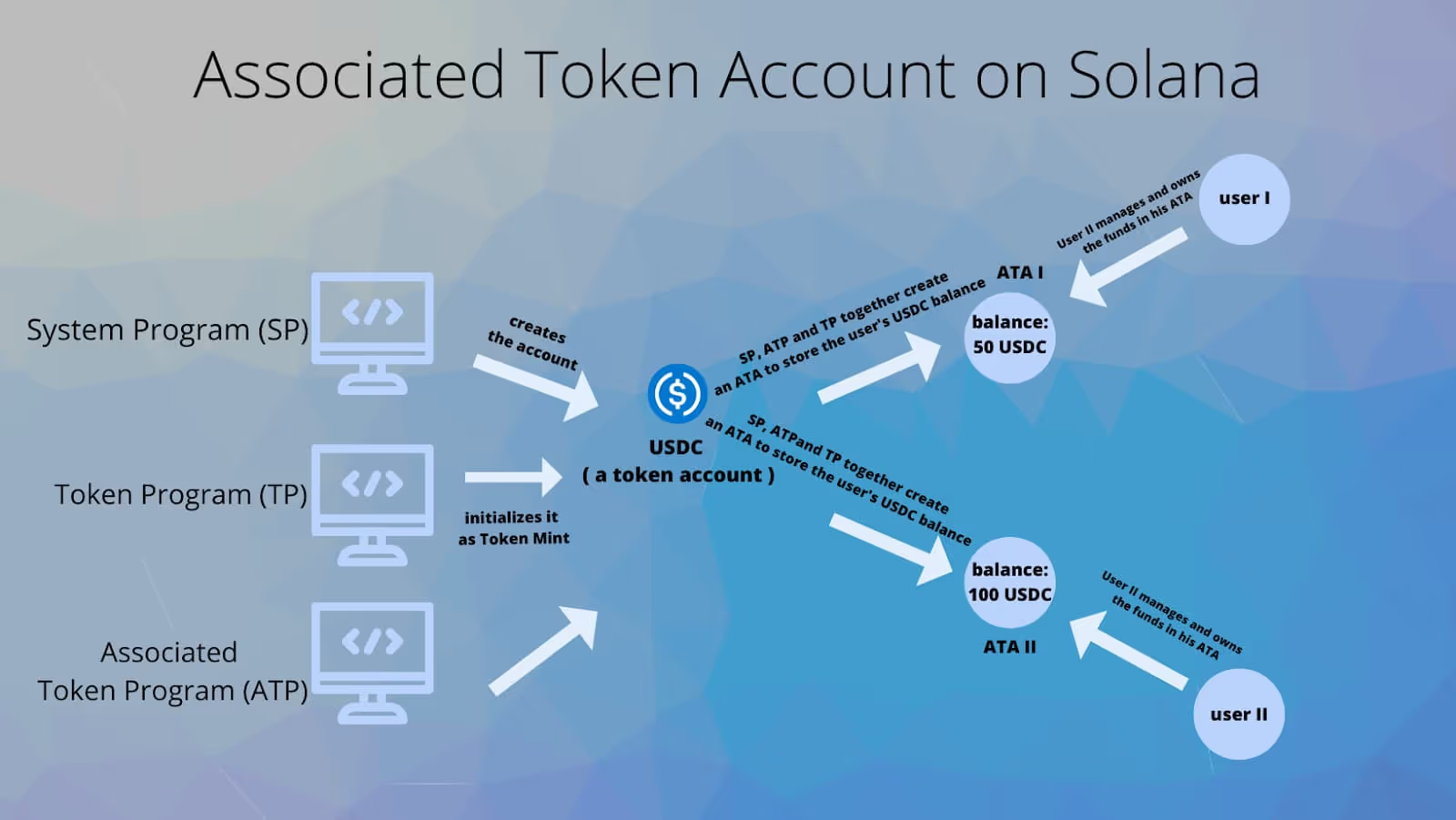 Solana 上的关联代币账户