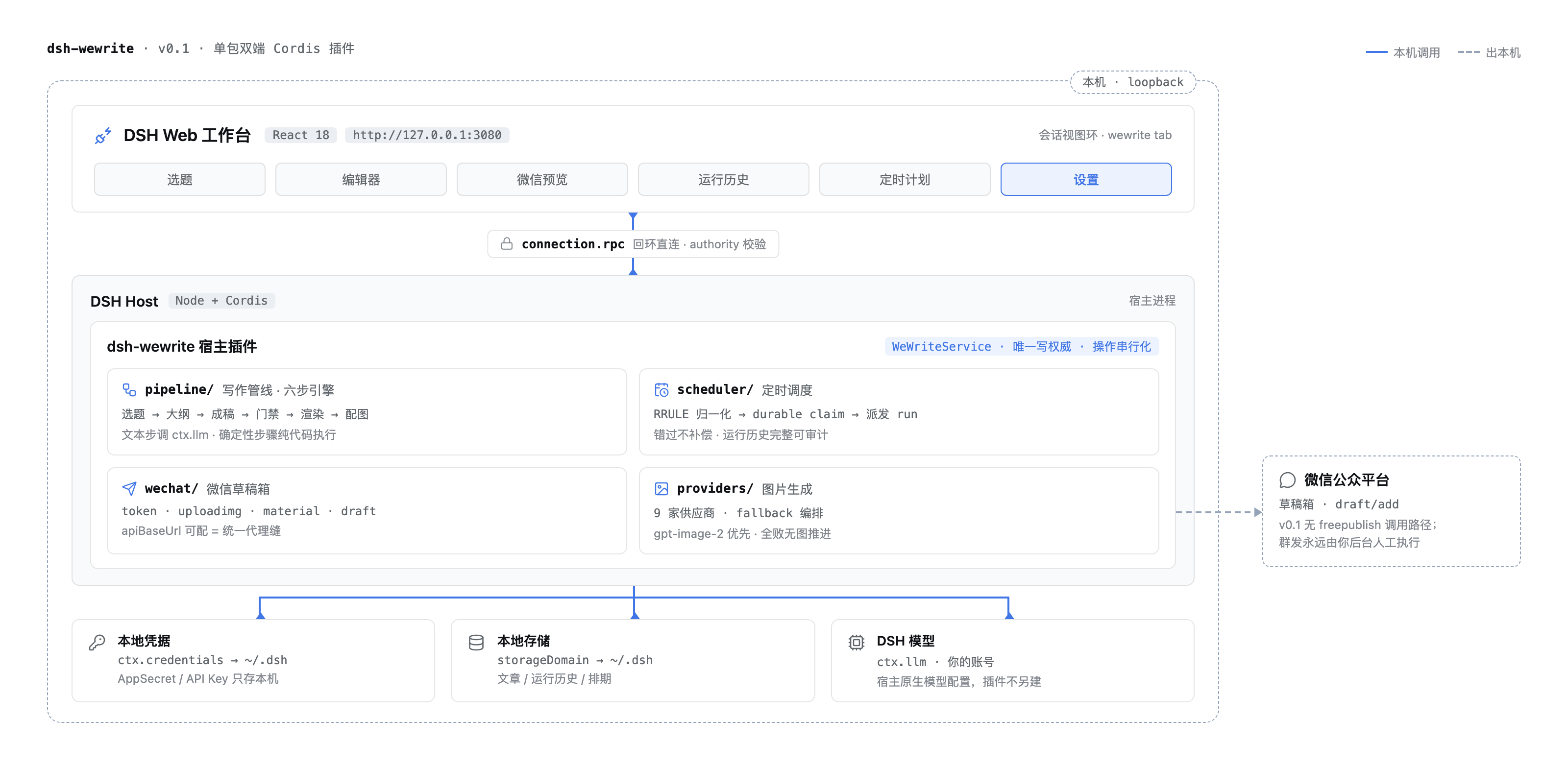 dsh-wewrite 架构图:DSH Web 工作台经 RPC 到宿主插件(写作管线/定时调度/微信草稿箱/图片生成),落本地存储/凭据/DSH 模型,草稿箱指向公众号