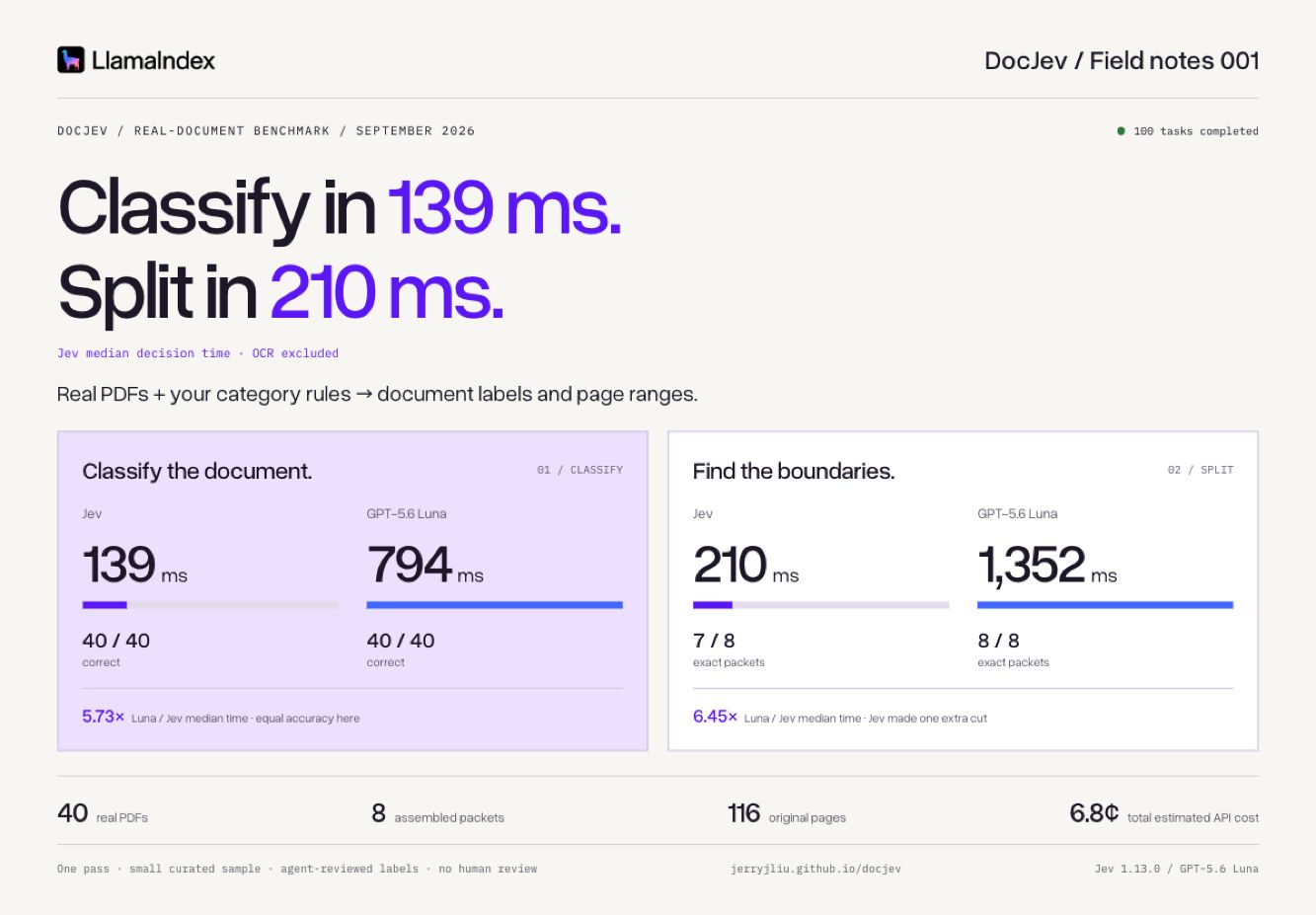 DocJev visual benchmark report: 40 real PDFs, eight packets, Jev and Luna accuracy and decision latency