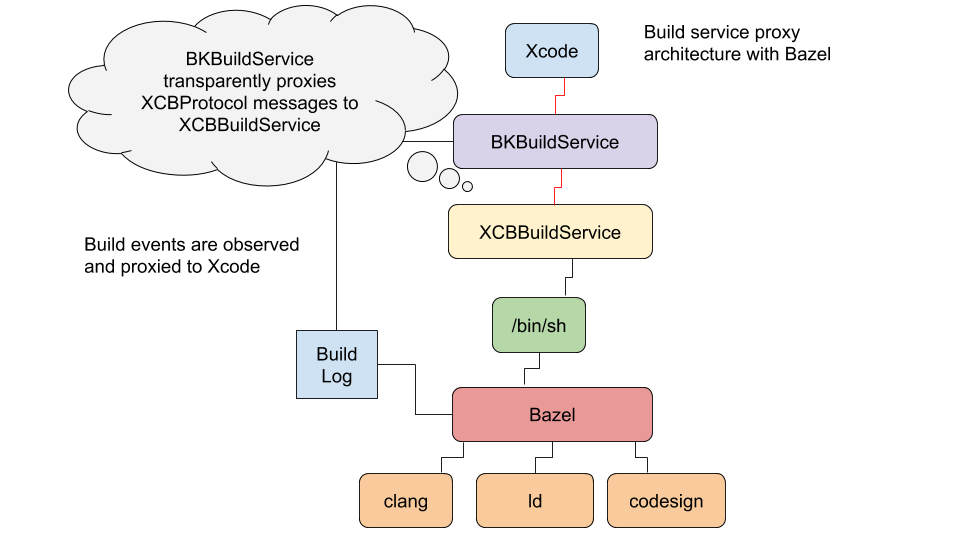 Build service proxy build service proxy