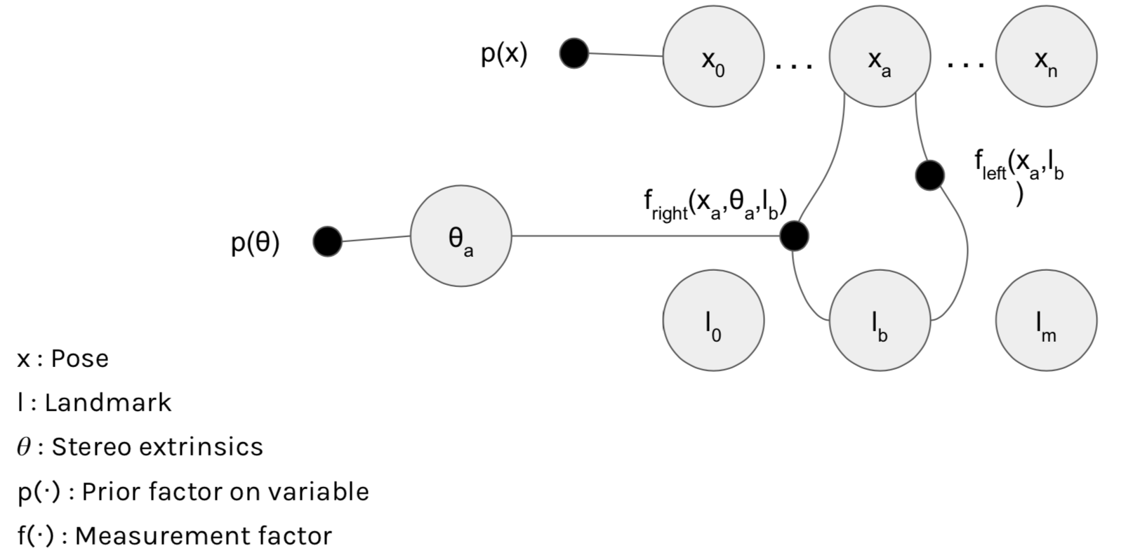 Factor graph model for online stereo calibration