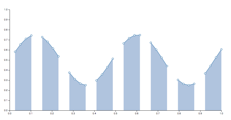 Area with Missing Data