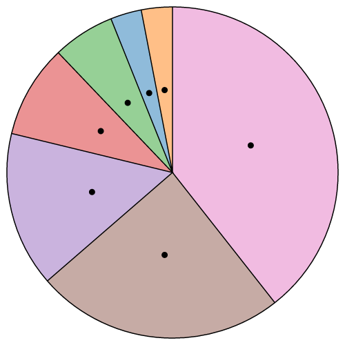 Circular Sector Centroids