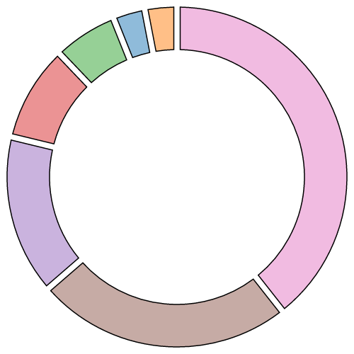 Padded Annular Sectors