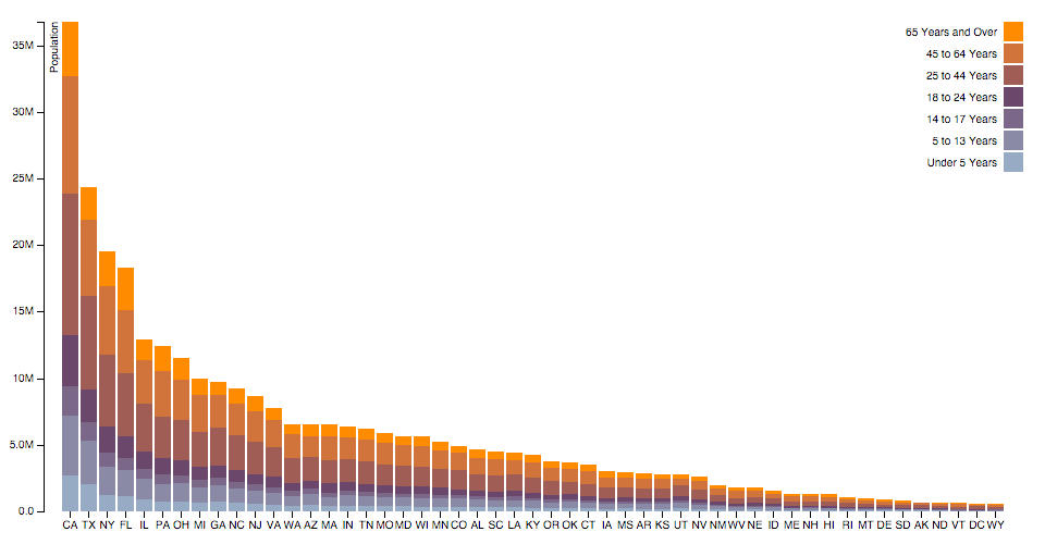 Stacked Bar Chart