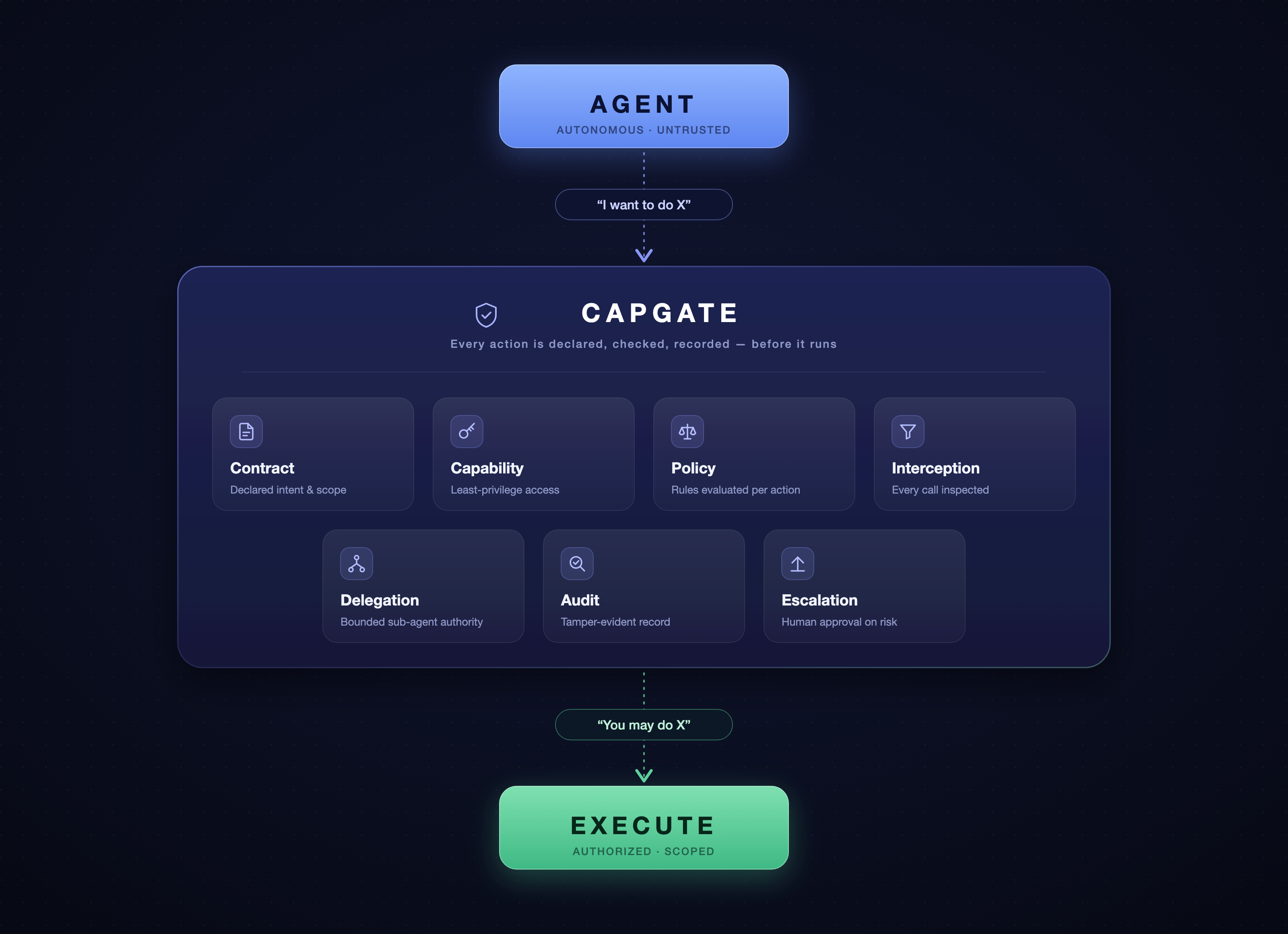 Capgate architecture