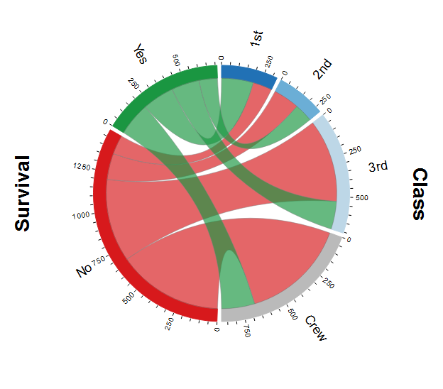 Bipartite chord diagram for the Titanic dataset