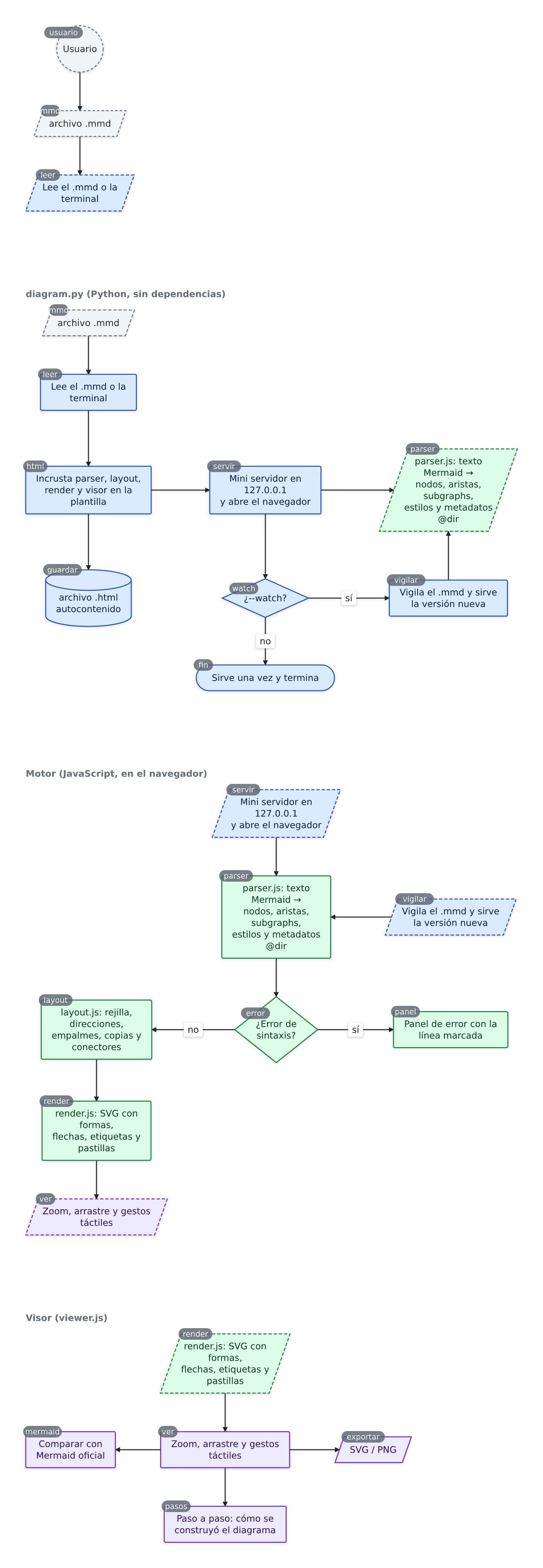 Diagrama de flujo de Diagram Maker, dibujado con Diagram Maker