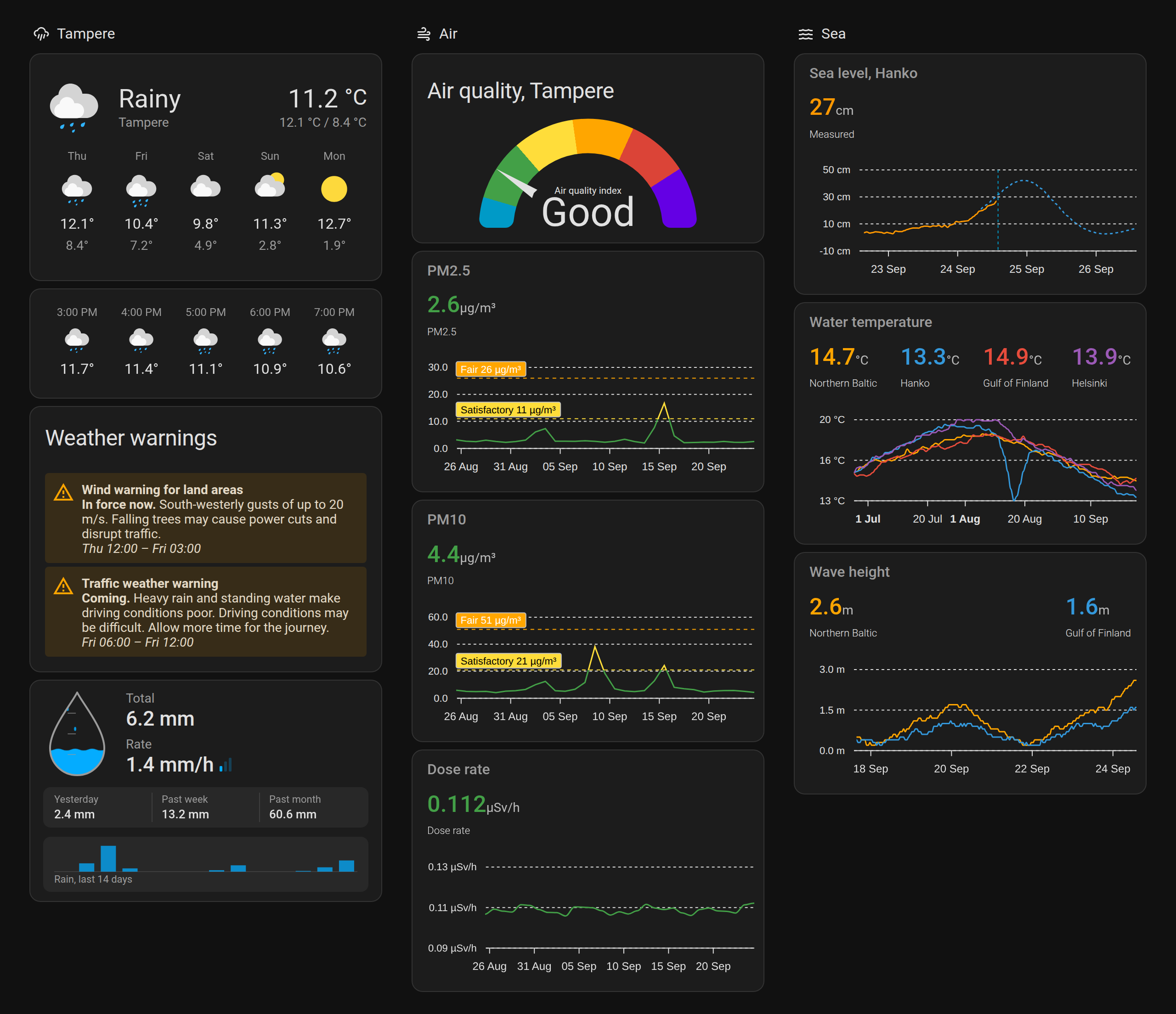 A dashboard with the weather, a wind warning and the rain in Tampere, the air quality with a month of particles and the dose rate, and the sea level in Hanko with its forecast, the water temperatures of the summer and the wave heights