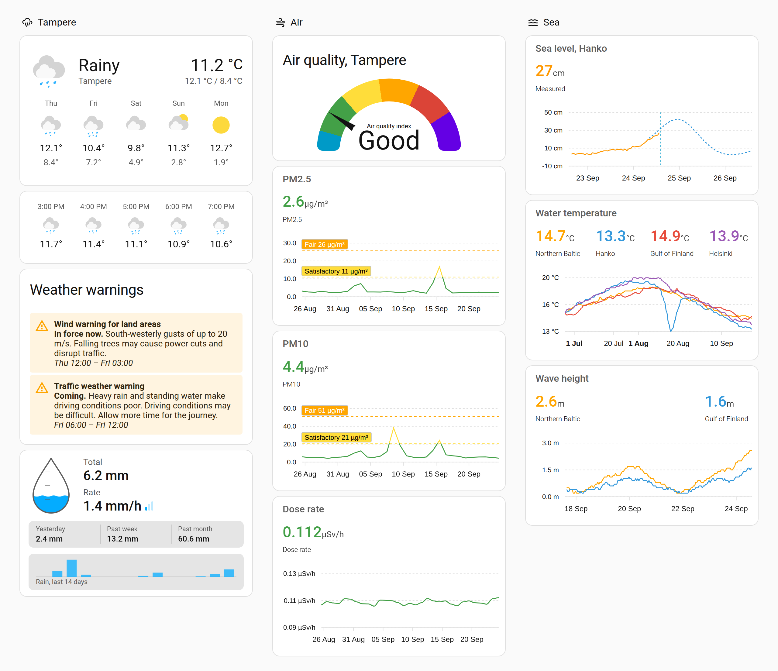 A dashboard with the weather, a wind warning and the rain in Tampere, the air quality with a month of particles and the dose rate, and the sea level in Hanko with its forecast, the water temperatures of the summer and the wave heights