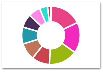 React Vis Radial Chart