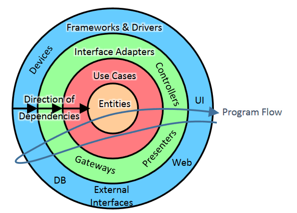 Onion Architecture