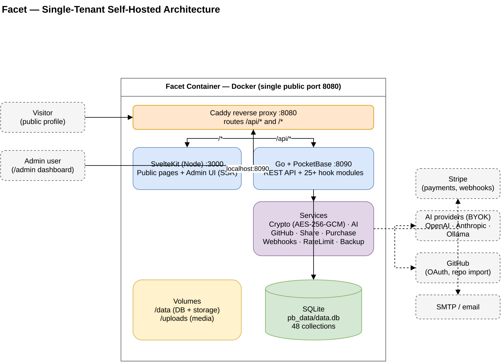 Facet single-tenant architecture: a Cloudflare tunnel fronts one Docker container running Caddy (reverse proxy, port 8080), SvelteKit (:3000) and Go/PocketBase (:8090) over a SQLite data volume, with Stripe, AI providers, GitHub and SMTP as external integrations.