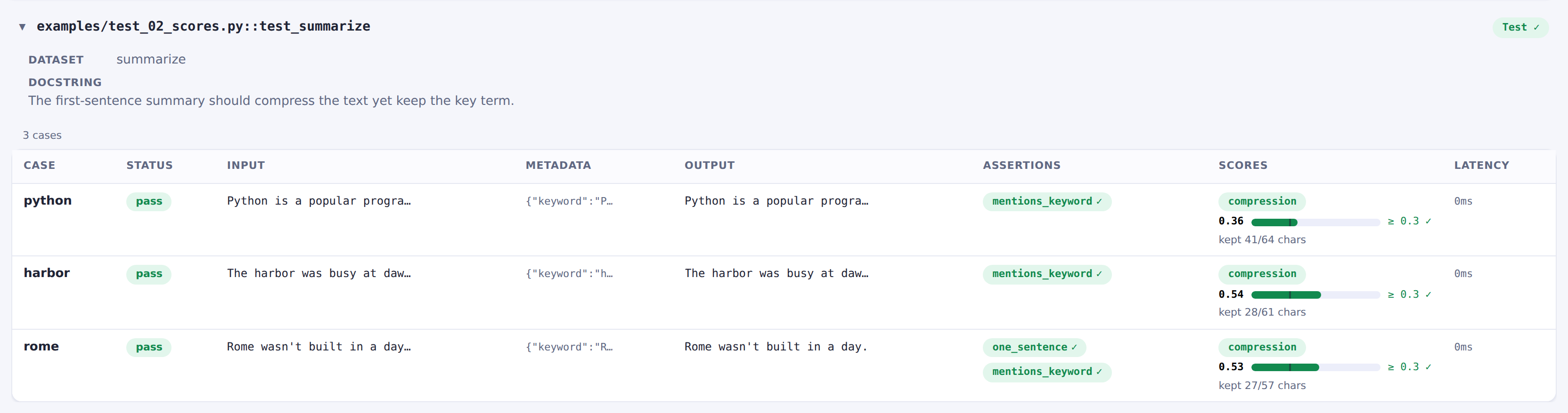 Dashboard: an example run: the case table with pass/fail pills, per-case metadata, scores against their bars, and the docstring under the test header