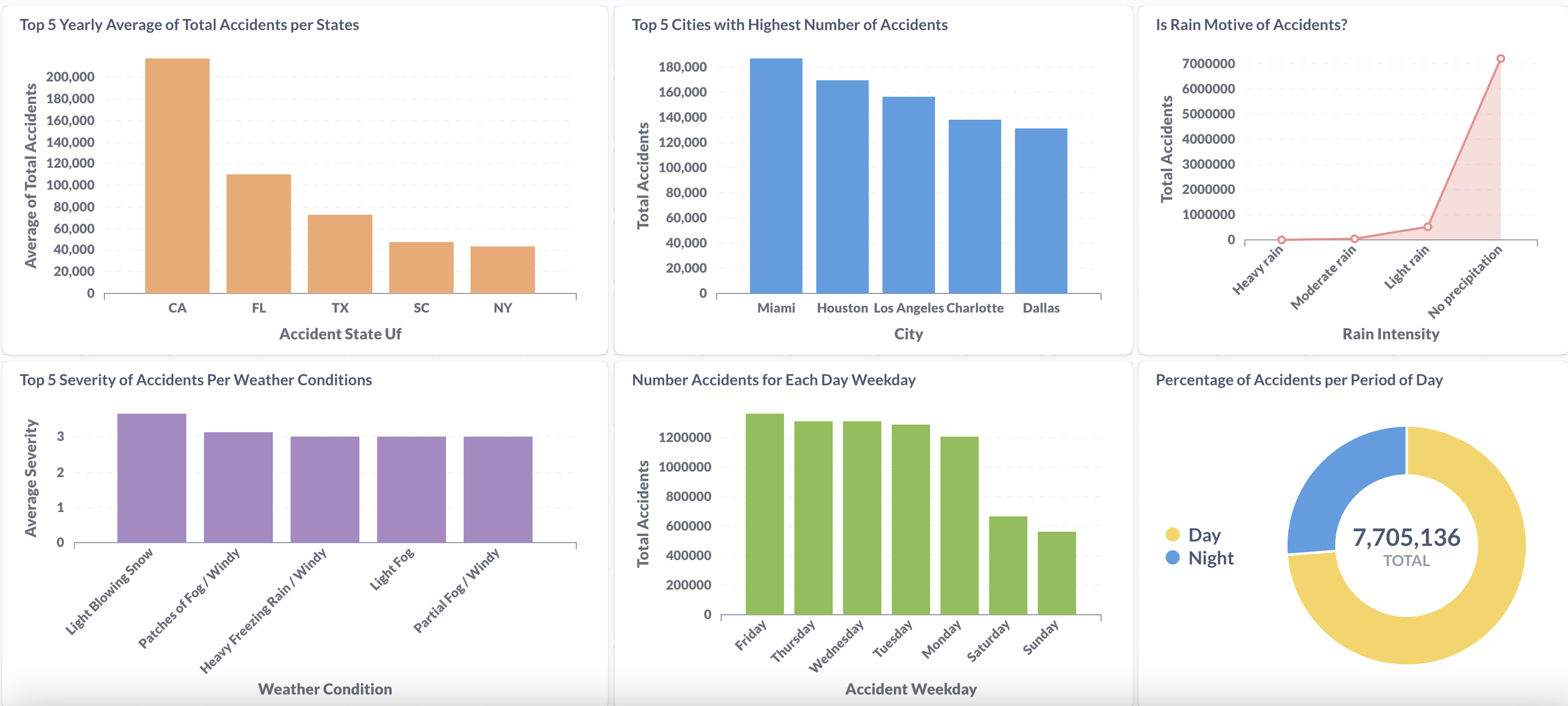 Dashboard Metabase