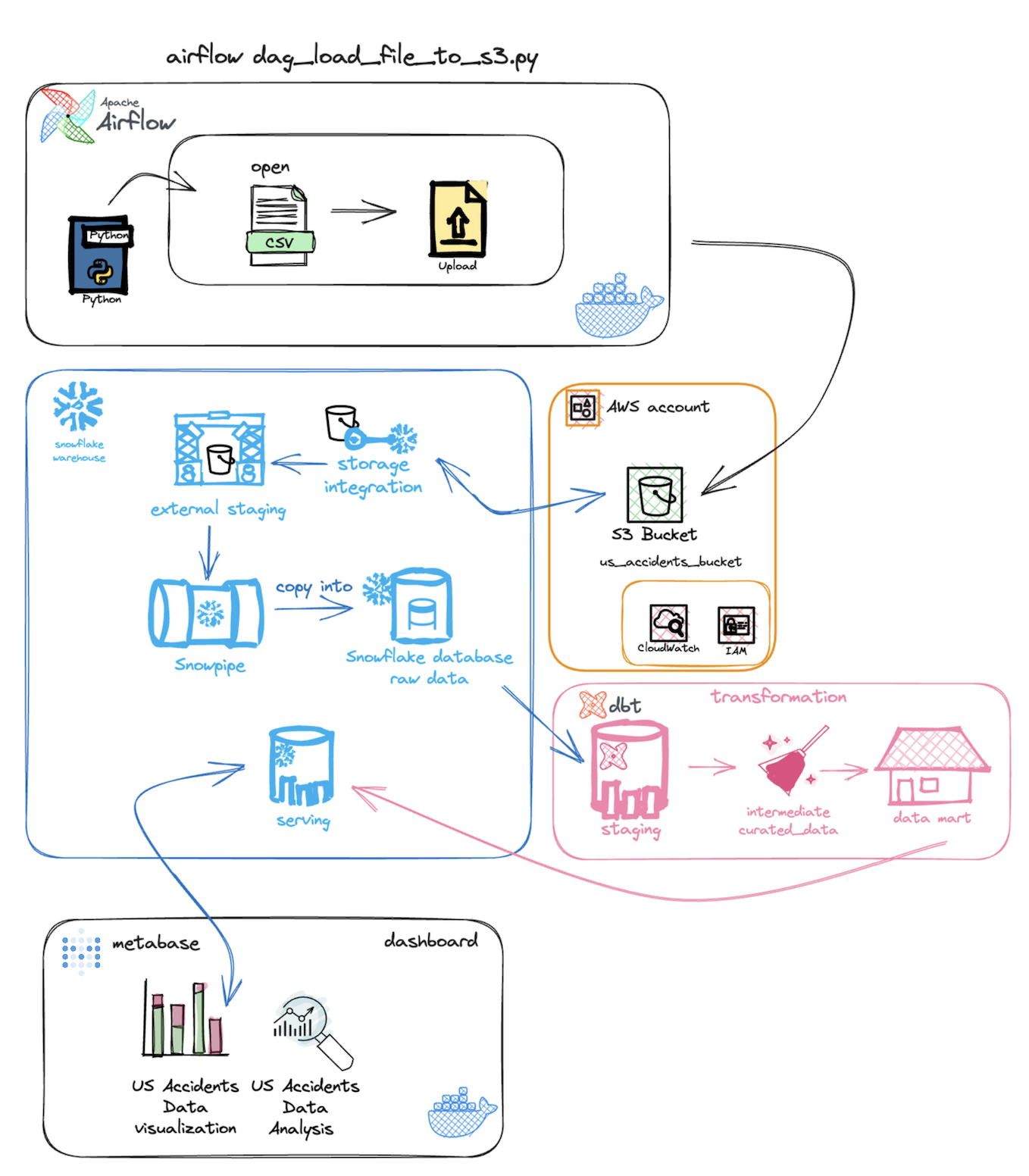 Project Architecture