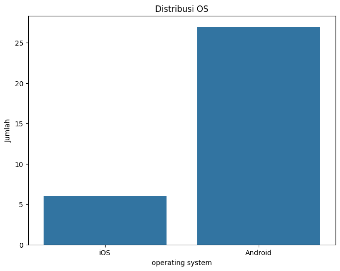 Operating System Distribution Graph GitHub - jessdytan/phone-recommendation-system