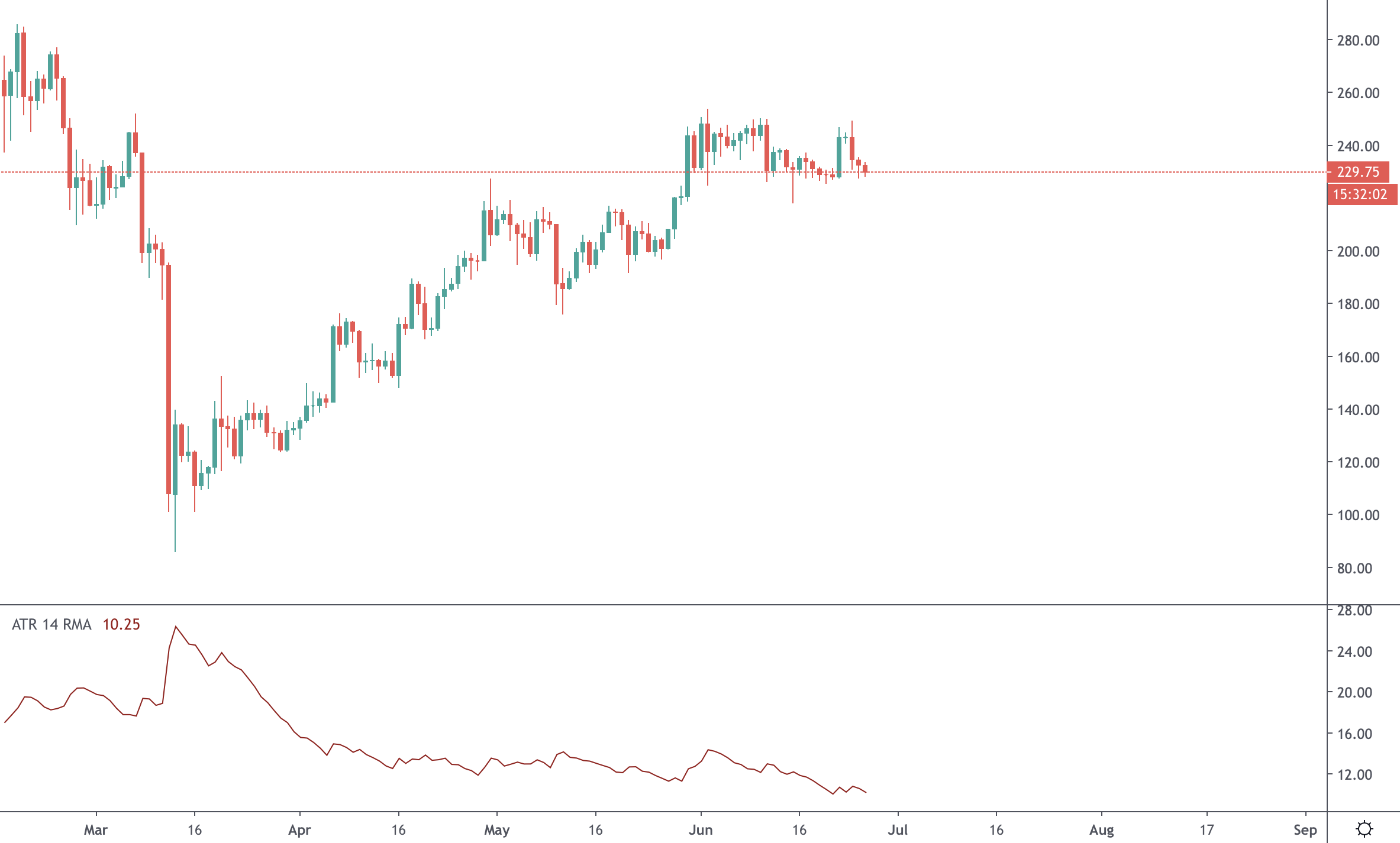 ATR indicator