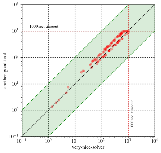 a scatter plot