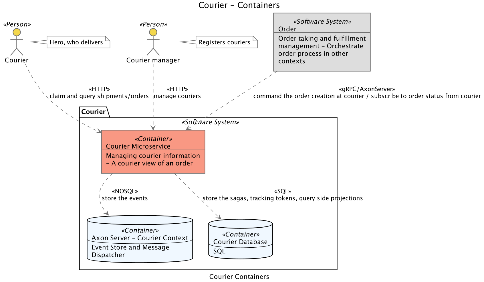 containers diagram