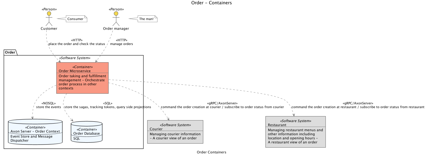 containers diagram