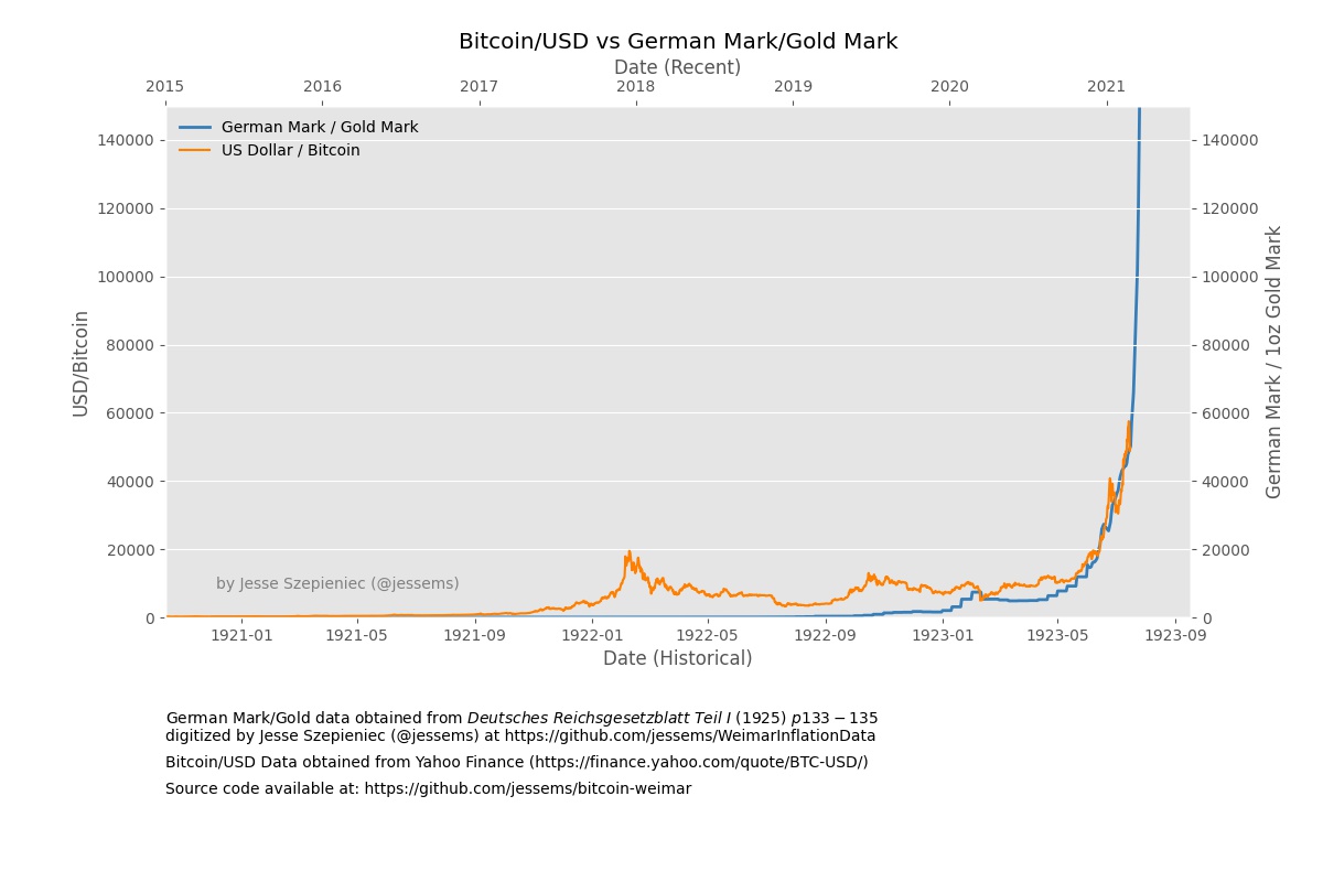 USD/Bitcoin vs German Mark/Gold Mark