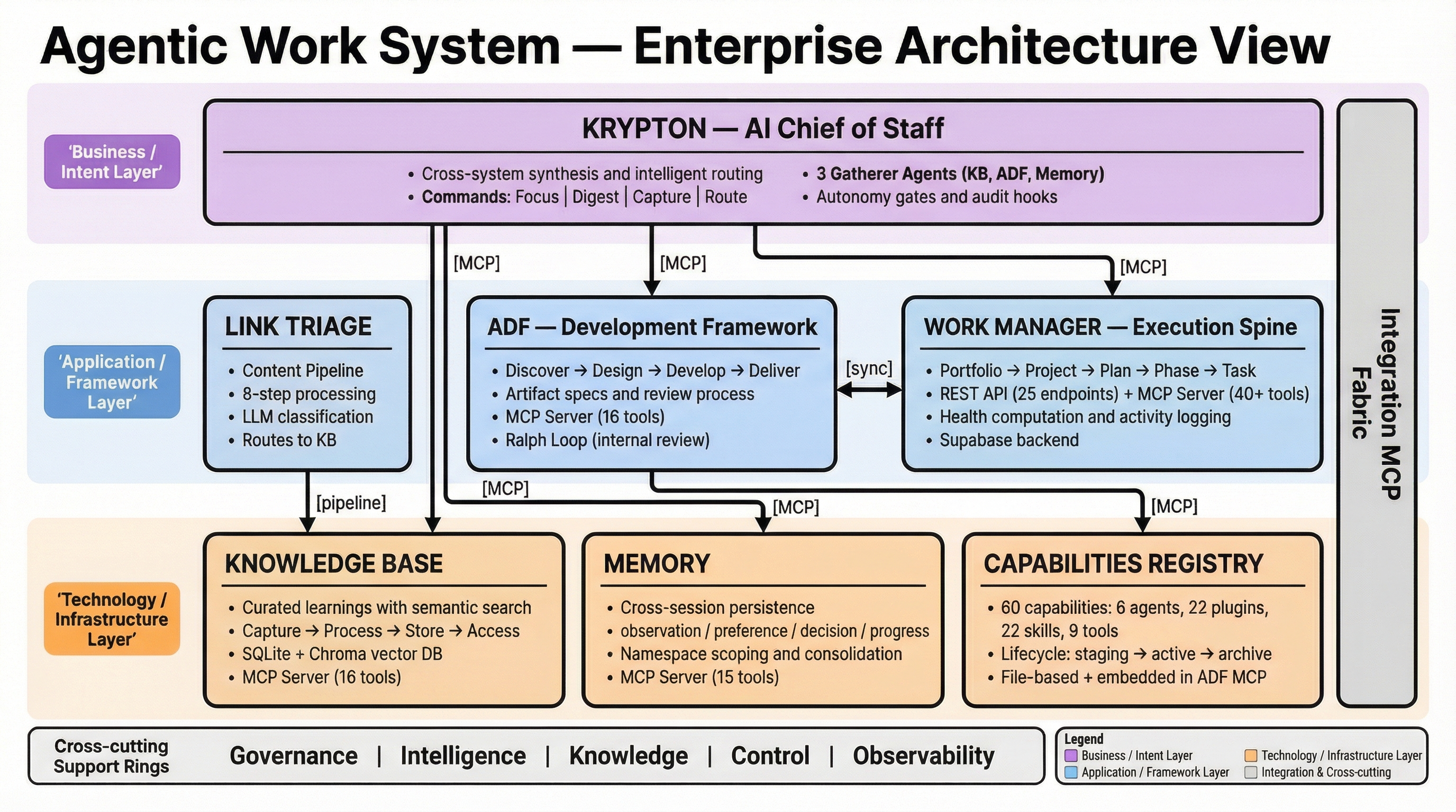 Example: Enterprise architecture diagram generated with Diagram Forge