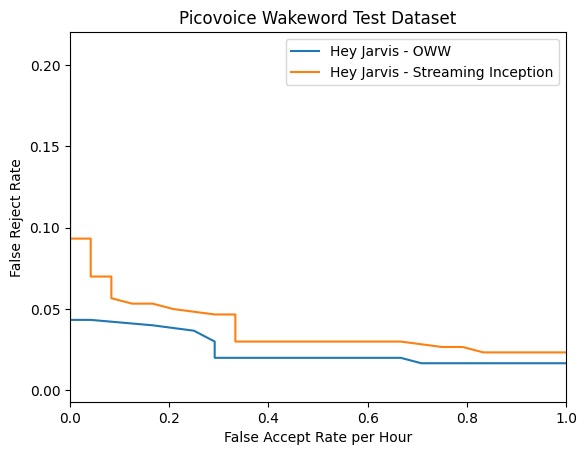 FPR/FRR curve for "hey jarvis" pre-trained model
