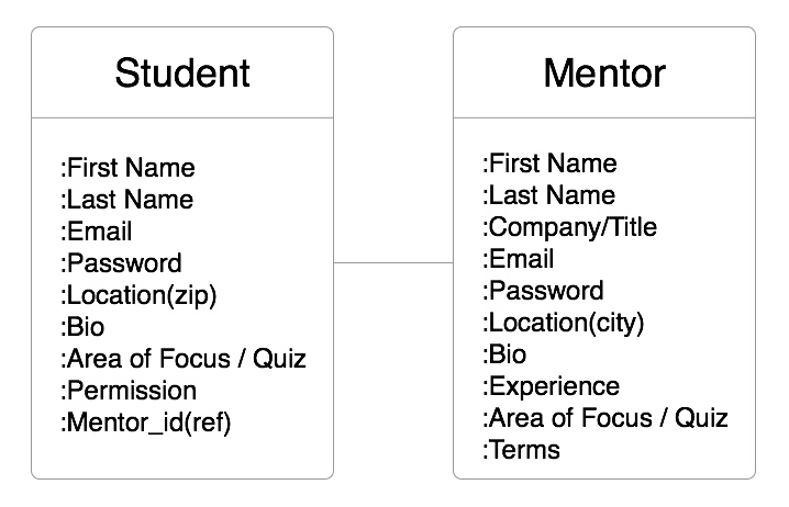  Student.mentor() ERD 