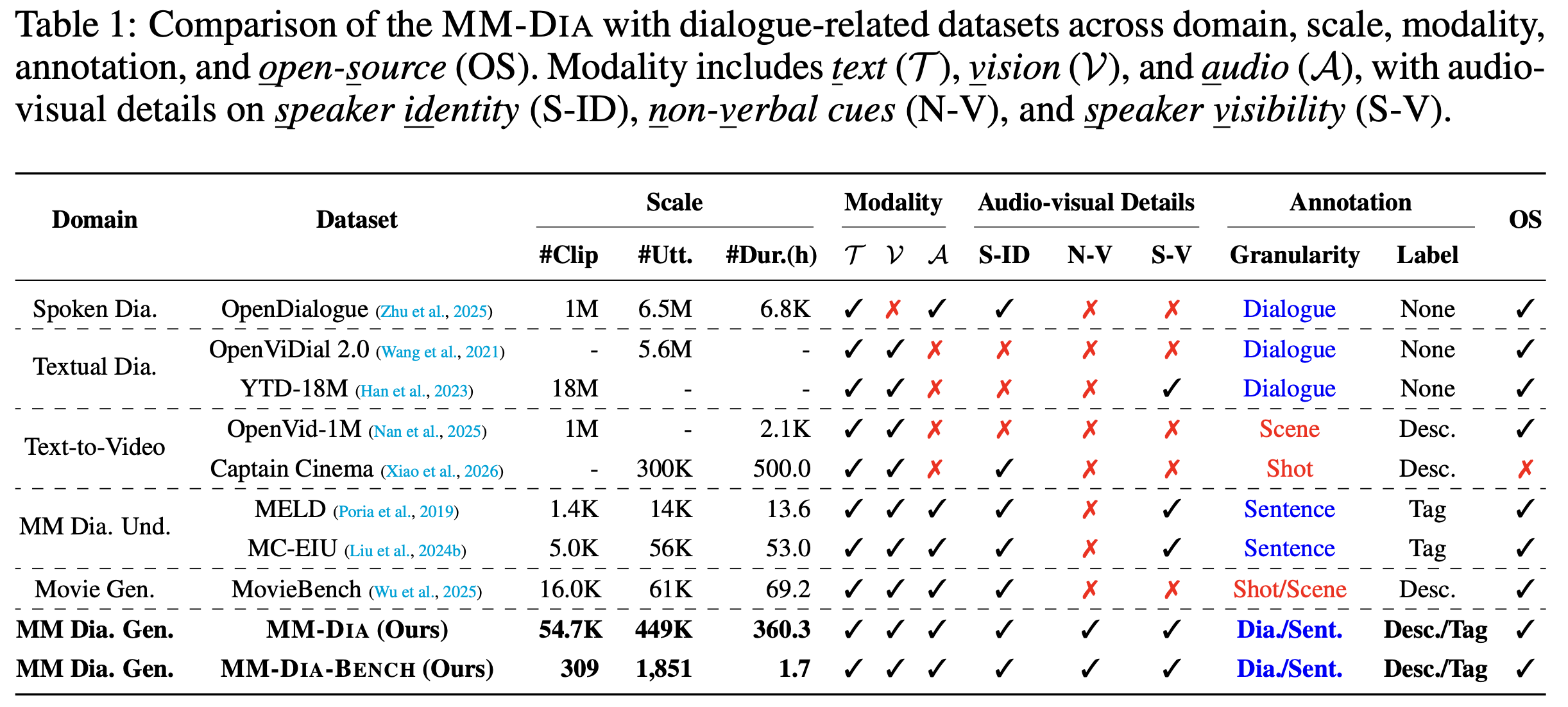Comparison of MM-Dia and MM-Dia-Bench with existing dialogue-related datasets