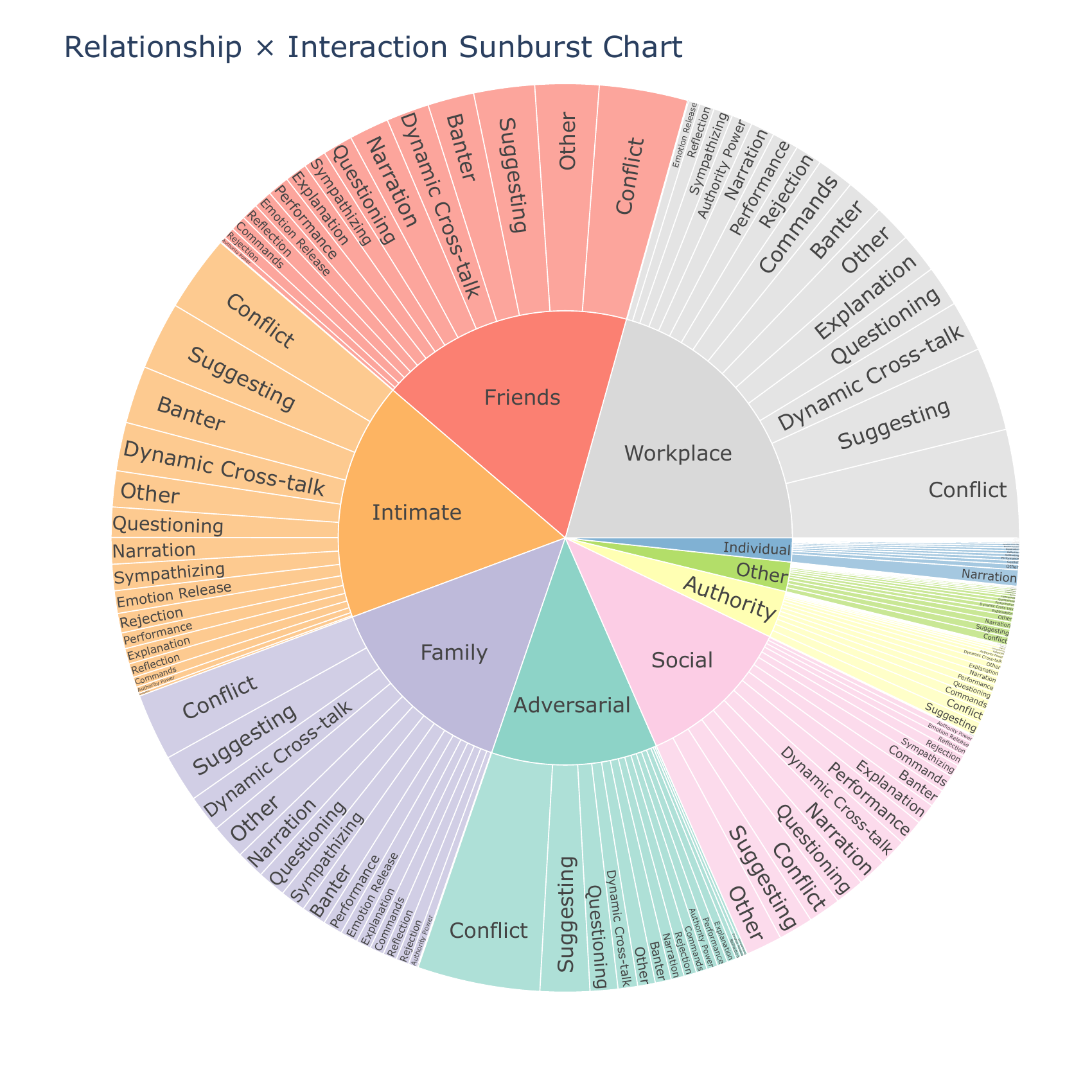 Relationship and interaction distribution in MM-Dia