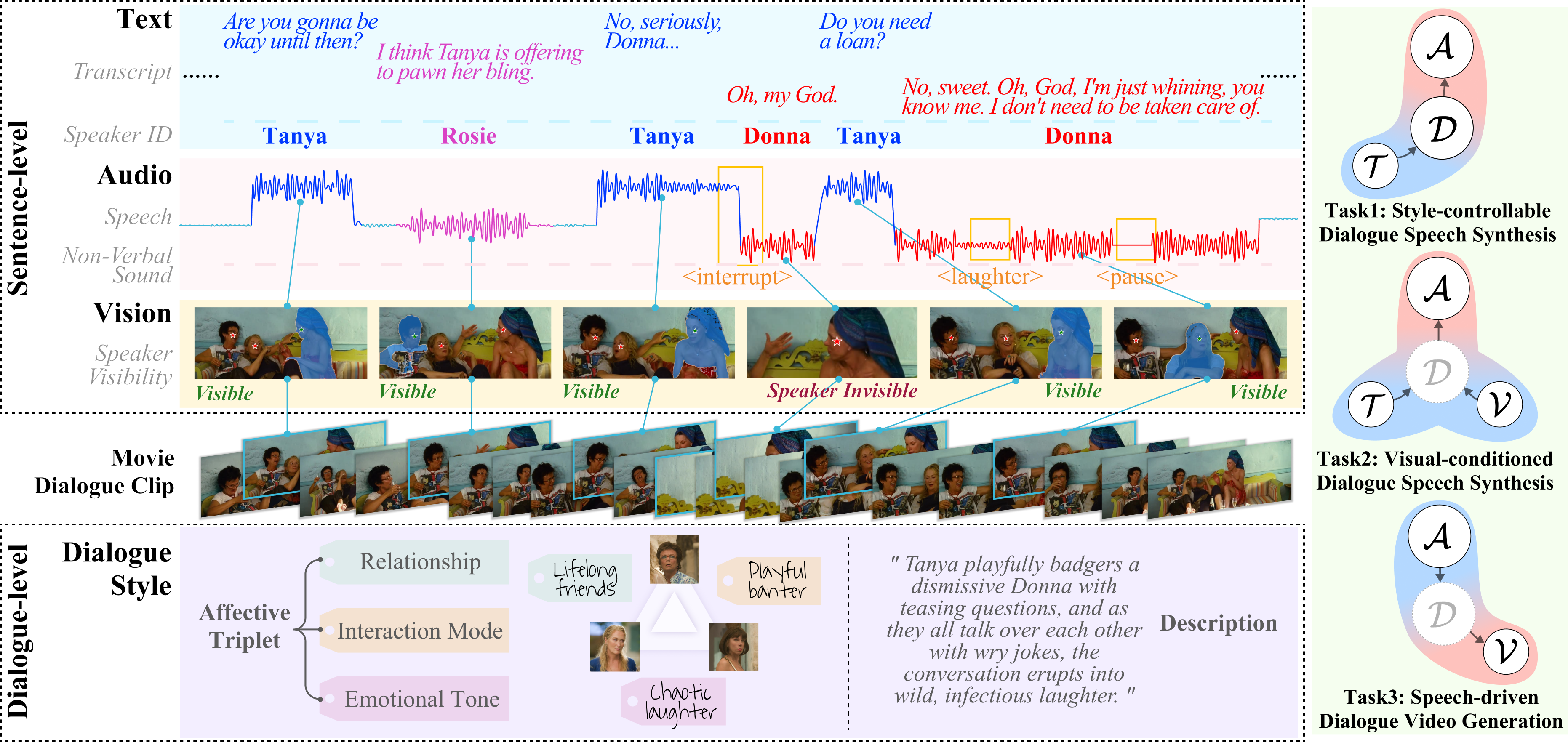 Overview of MM-Dia and the representative tasks explored in the paper