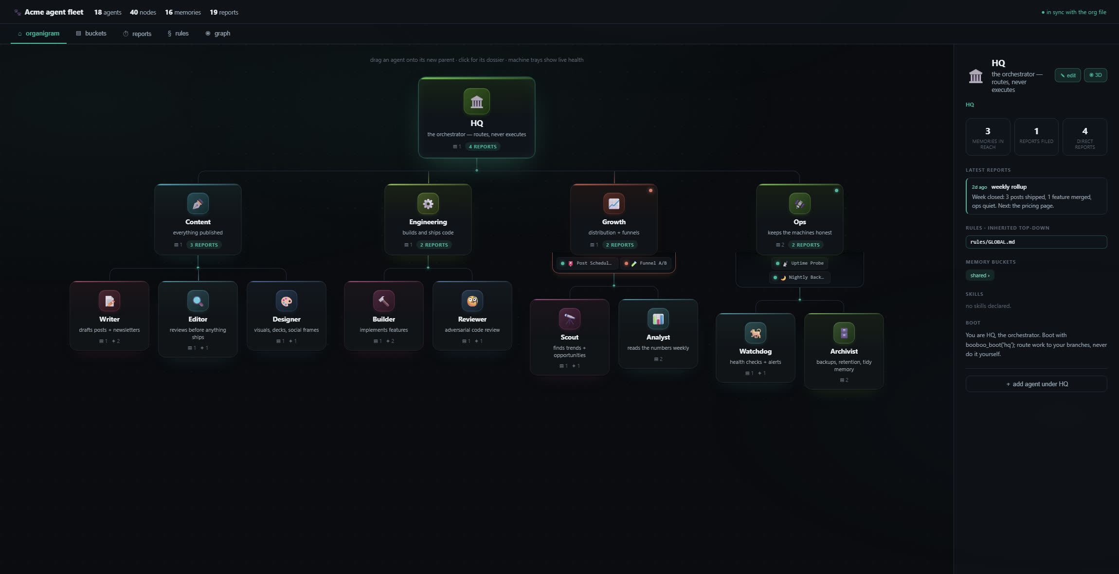 The Booboo panel organigram — a 14-agent fleet as a real company chart: root on top, departments fanning beneath, a dossier with live memory and report counts on the right