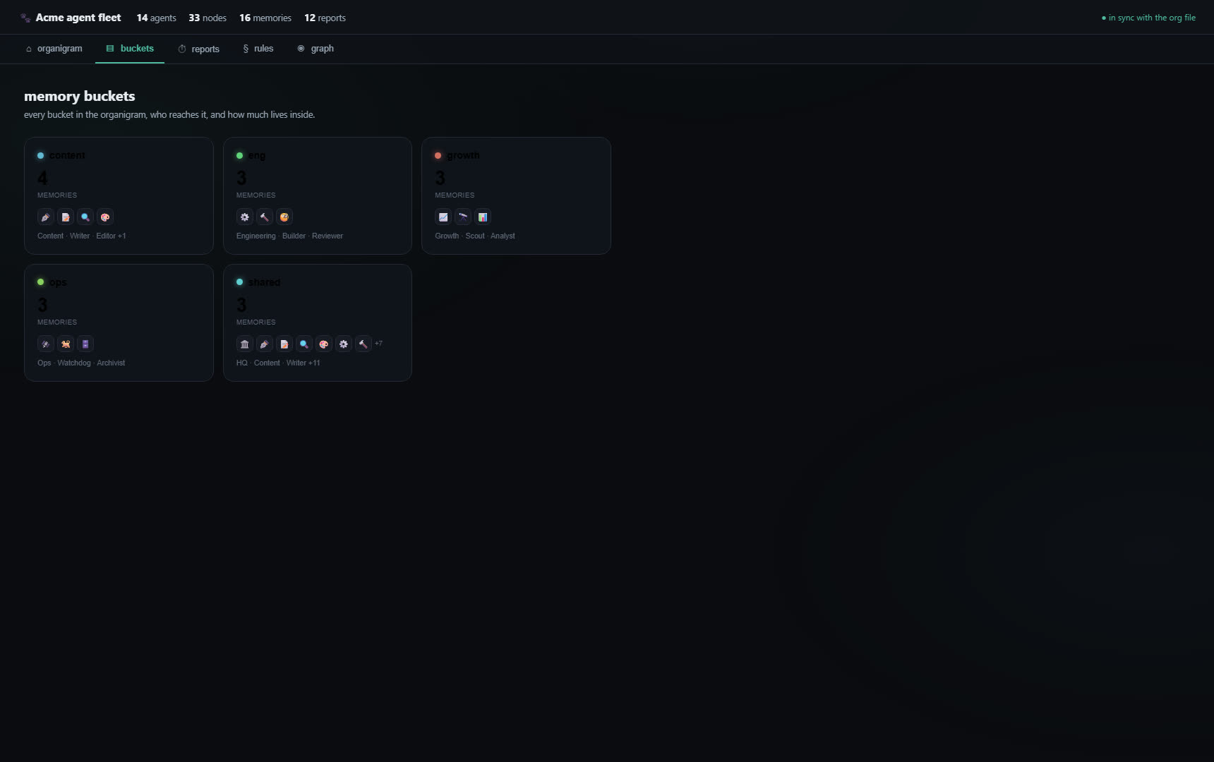 Buckets tab — each memory bucket with live counts and the agents that reach it