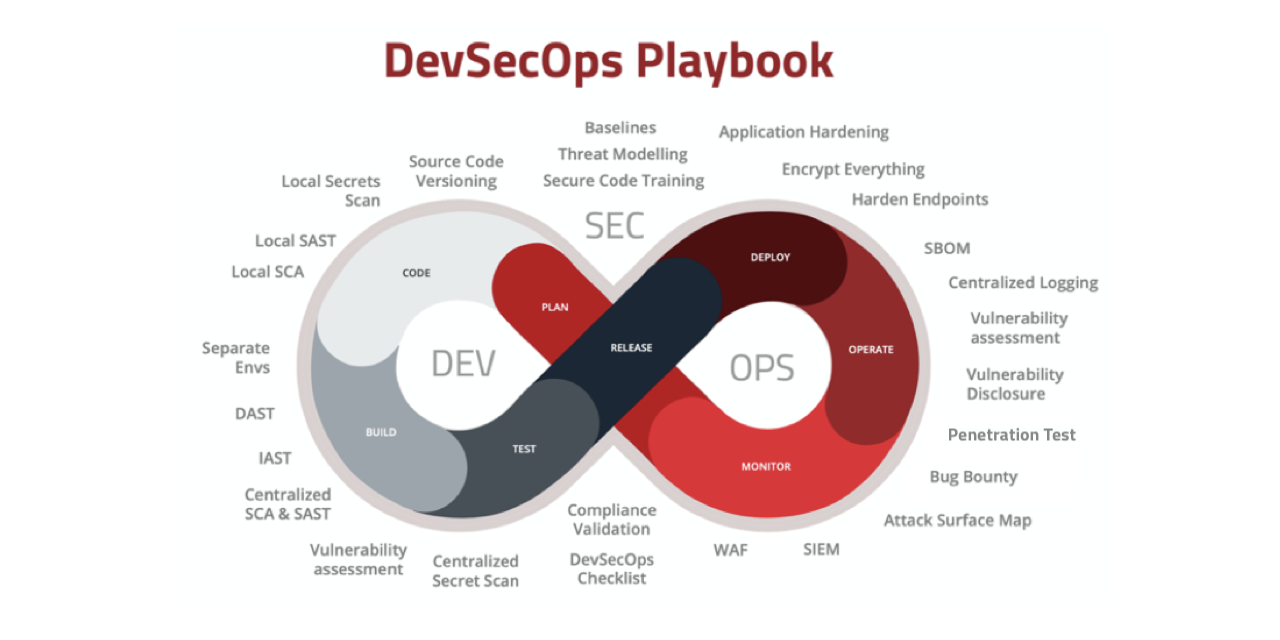 DevSecOps Continuous Improvement