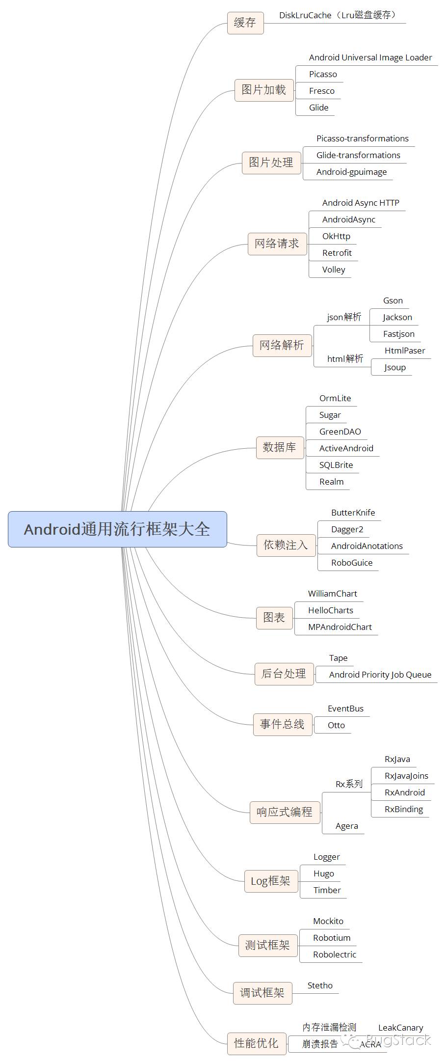 Android流行框架大全