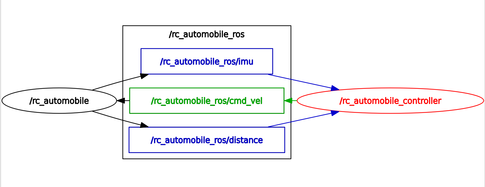 Communication Model