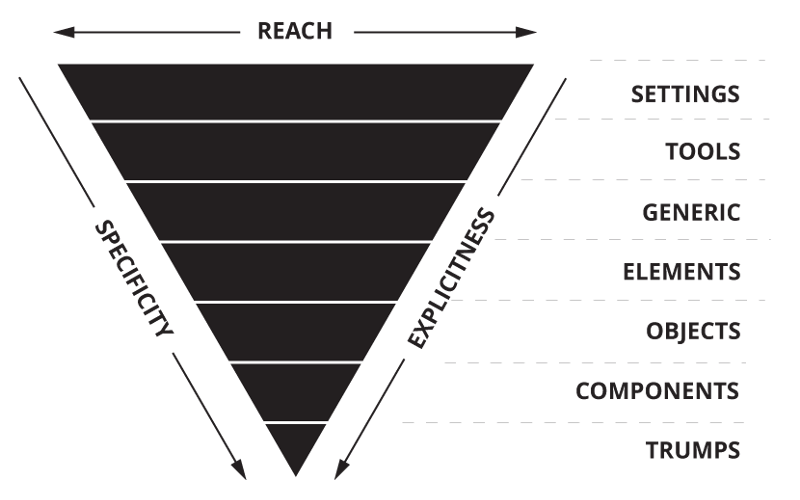 The inverted triangle model